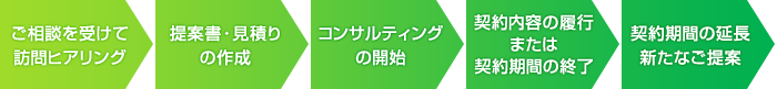 ご相談からコンサルティング実施の流れ